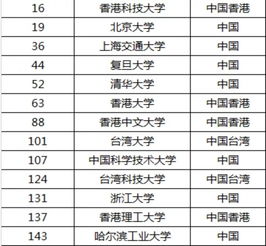 世界大学就业竞争力排行榜-QS2020世界大学毕业生就业力排行榜