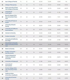 2017全美公立大学排名-2017美国综合大学排名榜单完整版