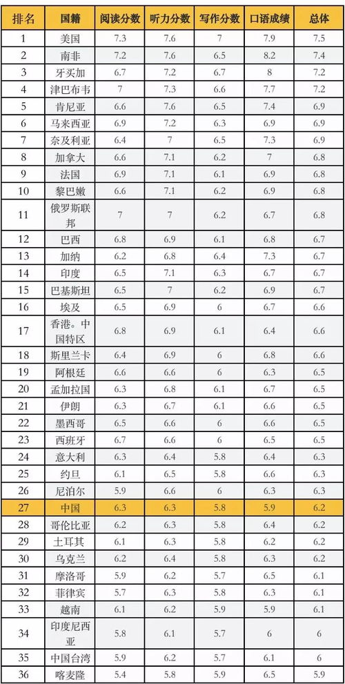 雅思成绩各国排名-2022年QS世界大学排名TOP100及雅思要求