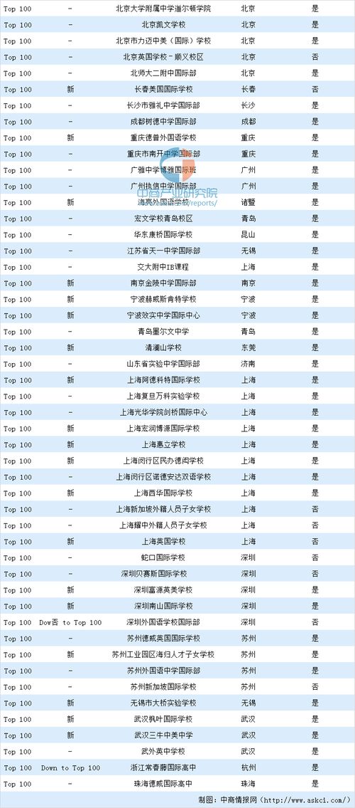 2020上海国际学校排名一览表-2020上海国际学校TOP10排名