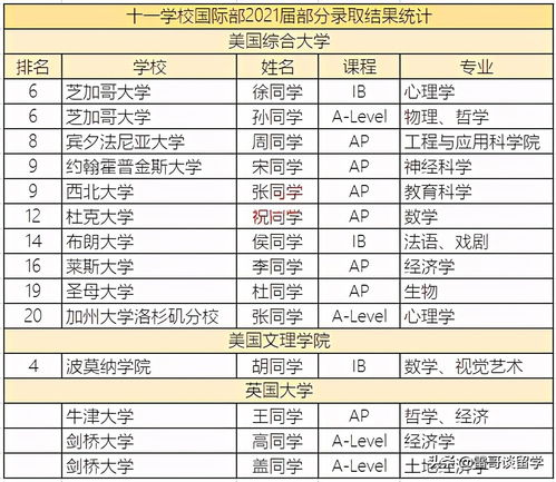 北京十一学校国际部大学录取-北京十一学校国际部录取分数线是多少