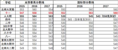 北京师大附中国际部分数线-北京公立高中国际部2017加试分数线出炉