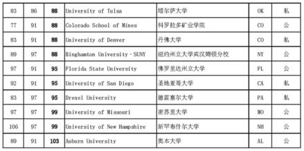 美国大学数据分析专业排名一览表-美国数据分析专业研究生排名TOP6的大学看看有没有你中意