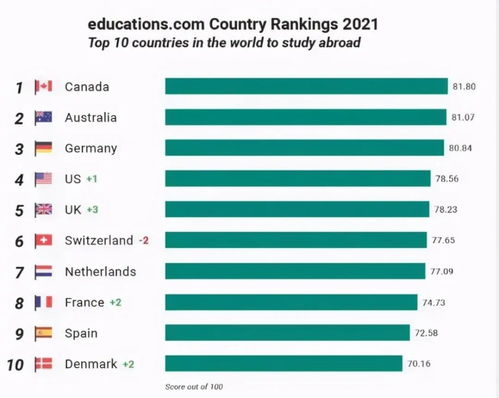 2021亚洲留学国家排名-2021全球十大最佳留学国家排名出炉