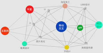 在美国从事平面设计工资多少-美国劳工局数据分析平面设计专业就业状况