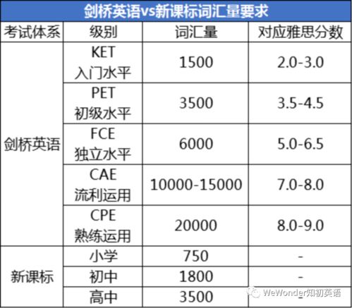 考过ket英语相当于什么水平-通过KET考试英语要达到什么水平