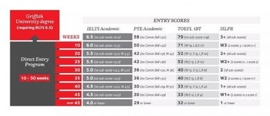 格里菲斯语言内测-2020年格里菲斯大学语言班要求