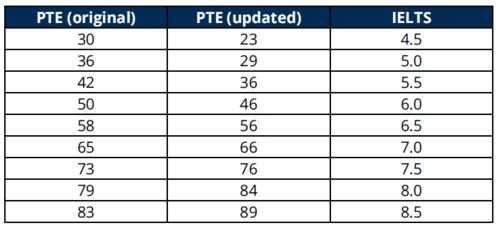 pte成绩7分-雅思和PTE成绩对比表