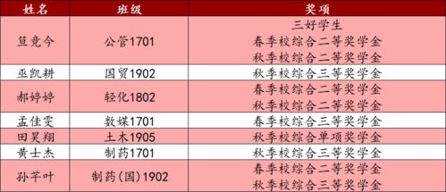 2020南京工业大学绩点对应表-2020年大学GPA要求高不高