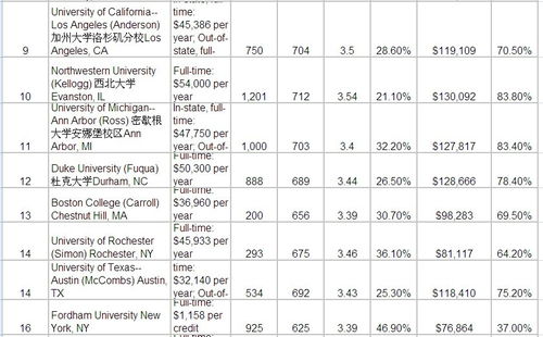 金融工程排名前十的美国大学-2016全球大学金融工程专业大学排名
