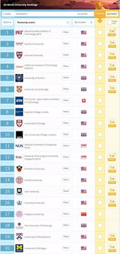 mit全球榜单-2019QS世界大学毕业生就业能力排名麻省理工一跃全球第一