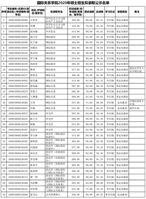 2020年哈佛录取中国研究生-哈佛大学入学条件要多少分