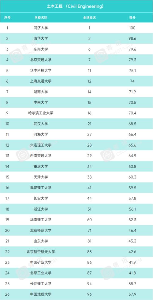 世界大学工程学排名2021-2021年USNEWS工程学专业世界大学排名