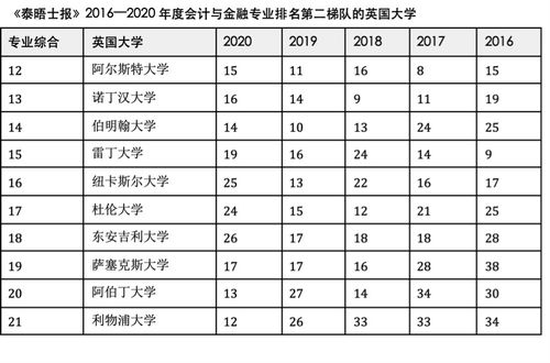 2020会计与金融大学排名-2020年QS世界大学排名