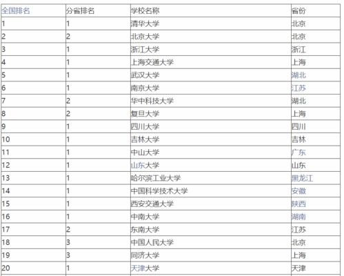 上海交通大学学术排名arwu-2020上海交大世界大学学术排名