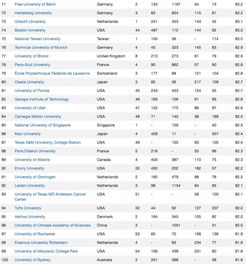 2020年CWUR世界大学排行榜-2020年CWUR世界大学排名发布