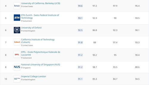 2020qs世界大学计算机排名-2020年QS计算机专业世界大学排名ComputerScience申请必