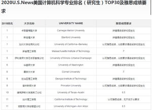 2020美国计算机专业排名-2020年美国计算机专业排名TOP10的大学有你Pick的吗