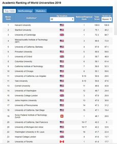 arwu是什么排名-ARWU世界大学排名及专业排名汇总