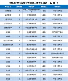 法学一流学科排名-2019软科世界大学一流学科排名