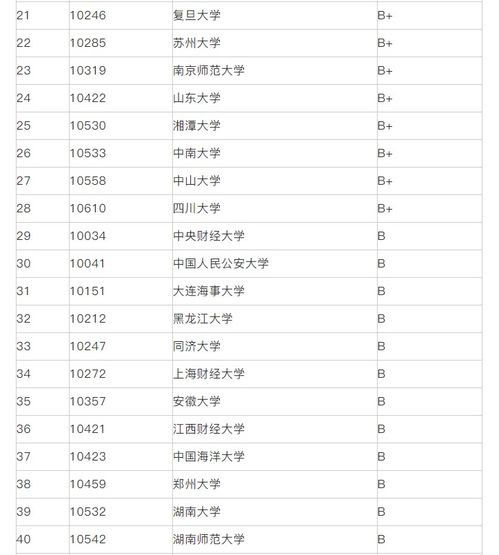 法学一流学科排名-2019软科世界大学一流学科排名