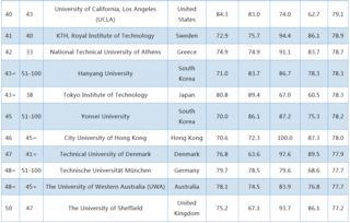 qs土木工程排名2021-2021QS世界大学学科排名