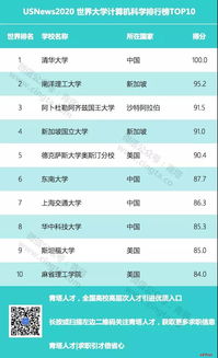 世界计算机排行榜-2020世界大学计算机科学专业排名完整版