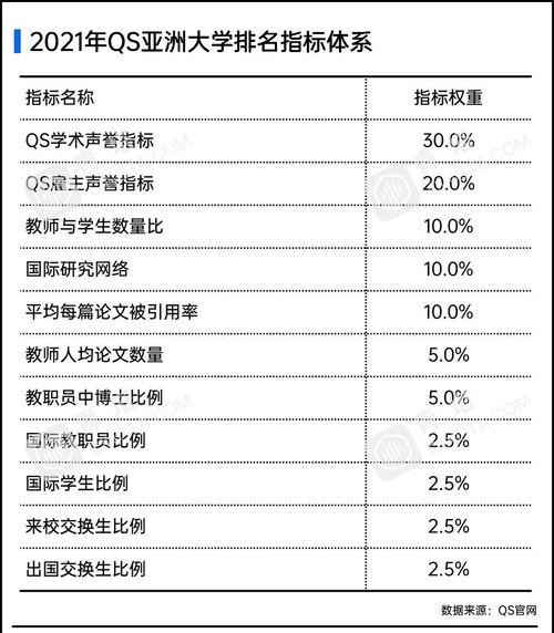 台湾大学qs排名2021-最新2021年QS世界大学排名出炉