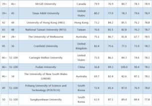 机类学科排名全球-2019QS世界大学学科排名机械工程榜单公布麻省斯坦福剑桥