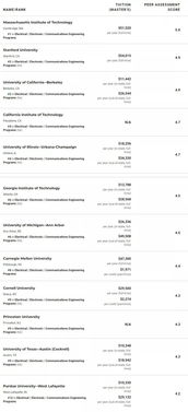 ee专业世界排名2020年-2020USNews美国大学EE专业排名