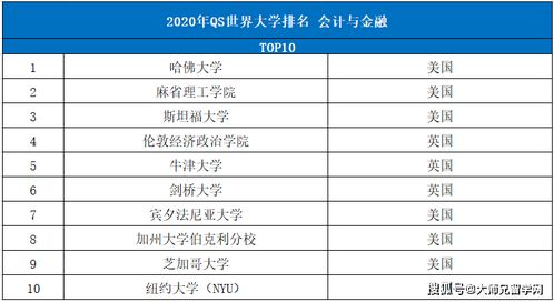 全球会计专业大学排名前100-2017QS世界大学专业排名.