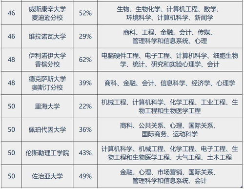 美国大学前50名录取率-2021年U.SNews美国综合排名前50所大学一览表美国最强院