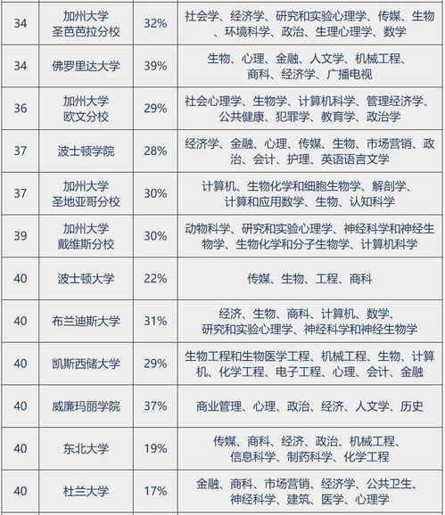 美国大学前50名录取率-2021年U.SNews美国综合排名前50所大学一览表美国最强院