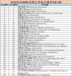 美国大学100名排名-今年美国大学前100名排名是哪些学校