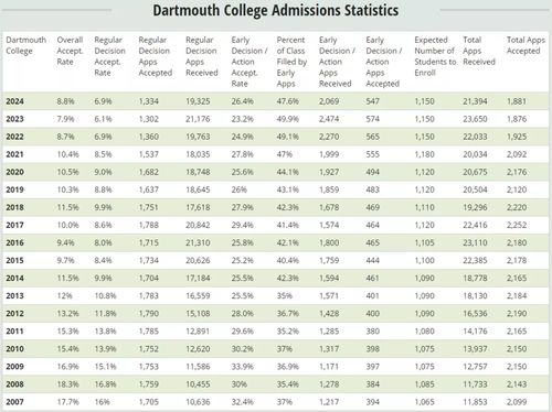 美本rd放榜2021-弗吉尼亚大学RD放榜数据