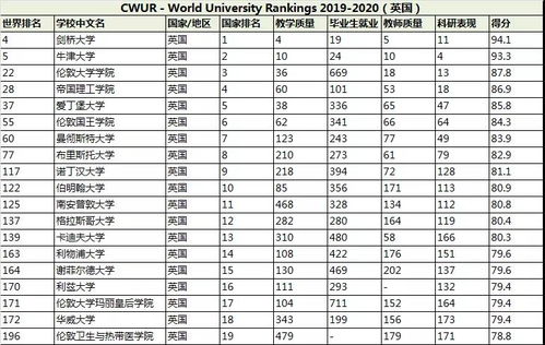 2020年全球学校排名-2020年CWUR世界大学排名发布