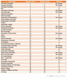 美国名校排名趋势-2019年U.S.news美国大学统计学专业排名