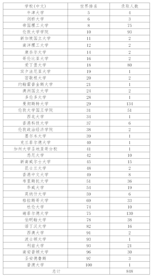 世界大学排行榜2019-2019泰晤士世界大学排名Top200完整榜单