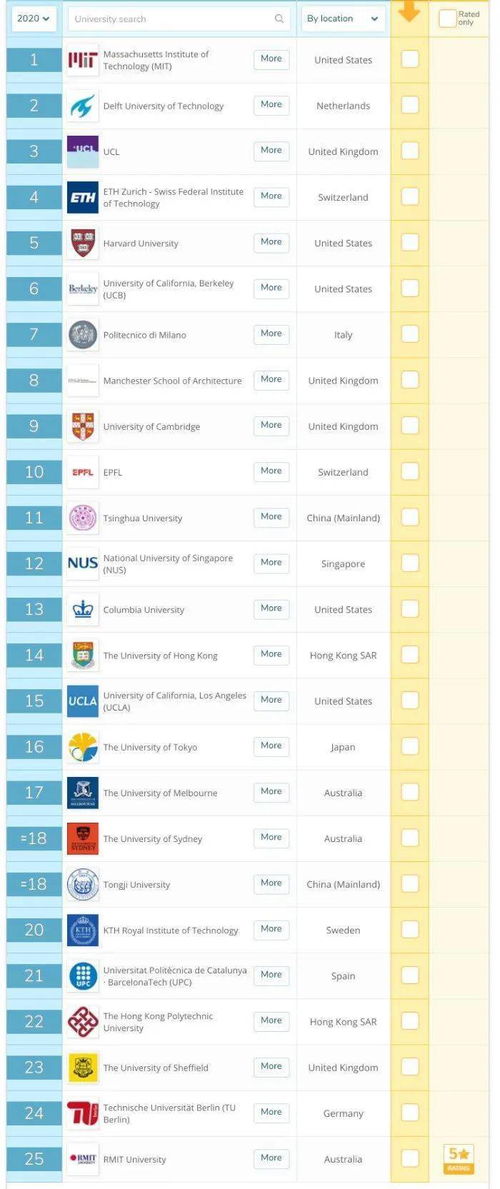 美术大学qs世界排名-2018QS世界大学专业排名
