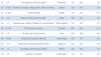 qs艺术与设计世界大学排名-2020QS世界大学专业排名