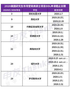 2020美国金工项目申请截止日期-2020年美国商科研究生申请截止时间盘点