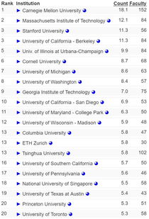 cmu全球排名-2020年卡内基梅隆大学QS世界排名