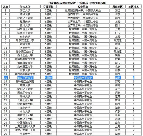 高分子材料世界排名-高分子材料学世界排名第一的大学「环俄留学」