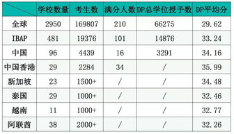 ibdp成绩-上海最强IB国际学校花落谁家