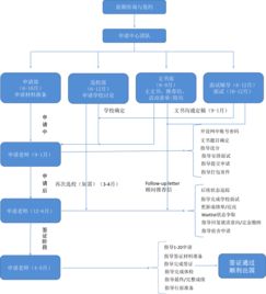 高中申请出国留学程序-中学留学申请流程