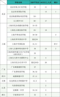 ib放榜 2021-2021年IB课程考试放榜