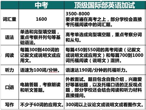 考国际学校需要怎么准备英语-如何提前准备国际学校入学考试