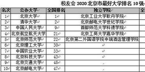 海淀区的大学排名-海淀区的大学排名