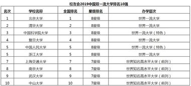 2019世界高校排行榜-2019泰晤士世界大学排名Top200完整榜单