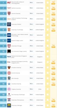 2019qs世界大学排名完整榜单-2019QS全世界大学排名出炉
